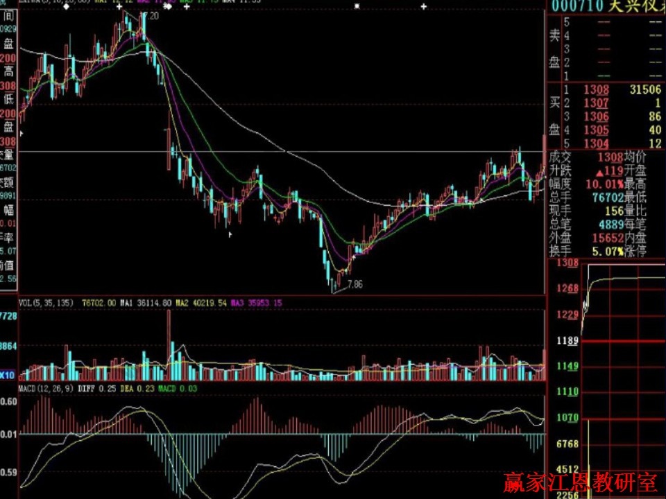 股票追漲停技巧實(shí)戰(zhàn)詳解