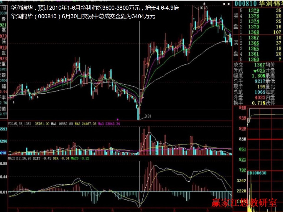 華潤錦華漲停板戰法研究圖解