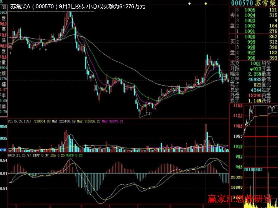 蘇常柴A在盤中反復(fù)打開