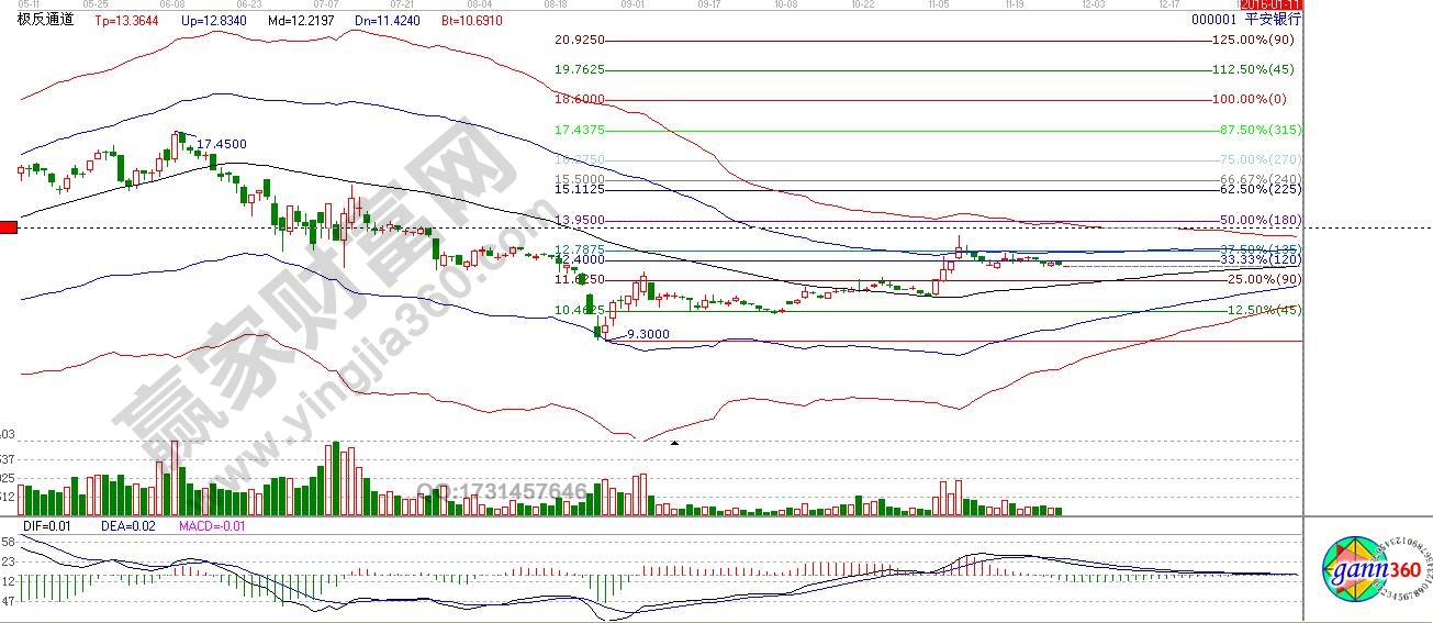 贏家江恩證券分析系統
