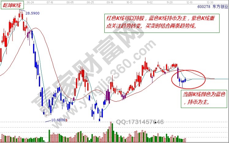 東方創業乾坤K線