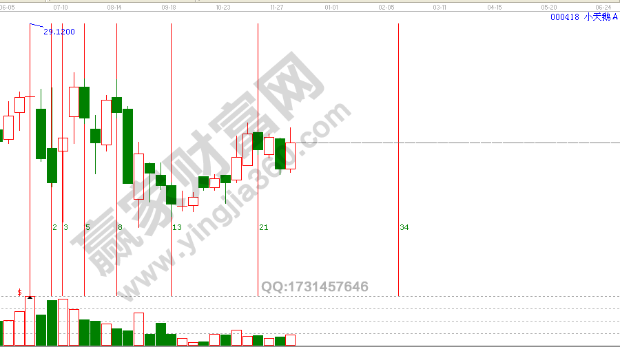 費氏時間循環線 江恩