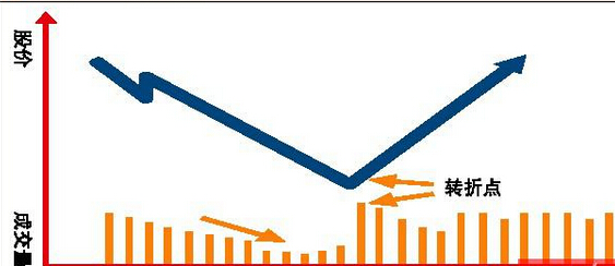 股價V形底形態