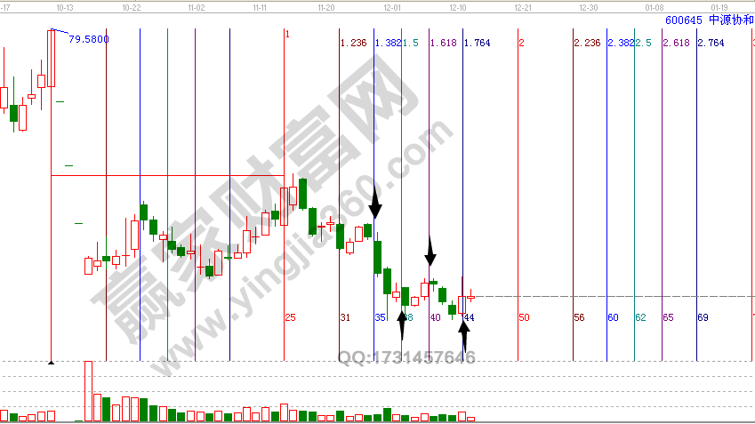 中原協和黃金時間周期線