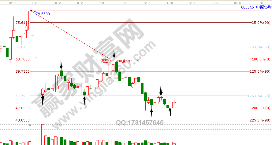 中源協和波段百分比延伸線
