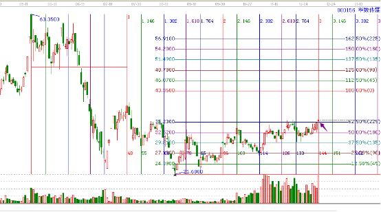 時價分析華數傳媒分析圖形