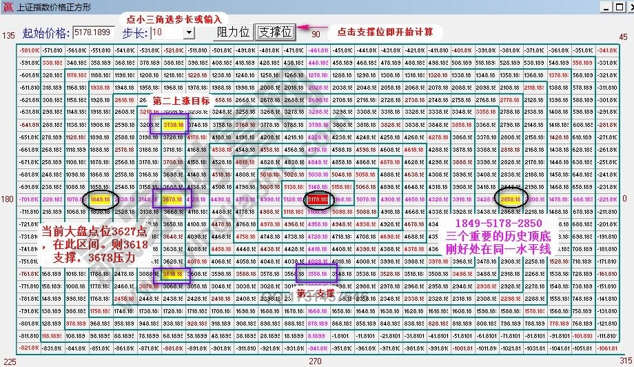 上證指數(shù)價格正方形