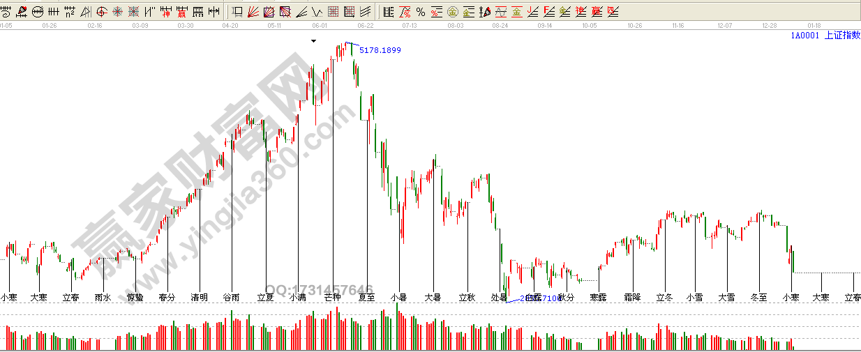 江恩季節循環時間周期