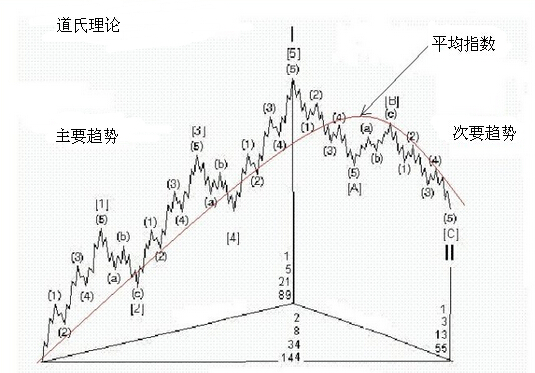 主要趨勢 次要趨勢