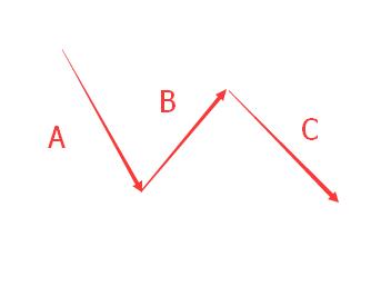 下跌的調整浪形態