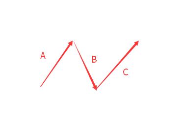 上升的調整浪形態
