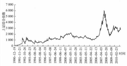 圖1 上證綜合指數收盤價.jpg