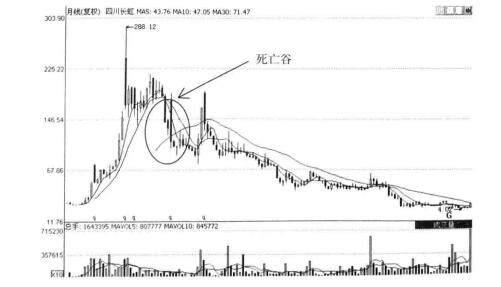 四川長虹(600839)的月K線圖