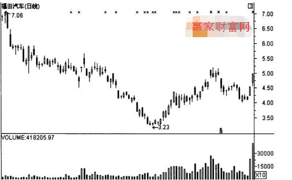 福田汽車（600166）怎么樣 福田汽車股票K線實戰解析