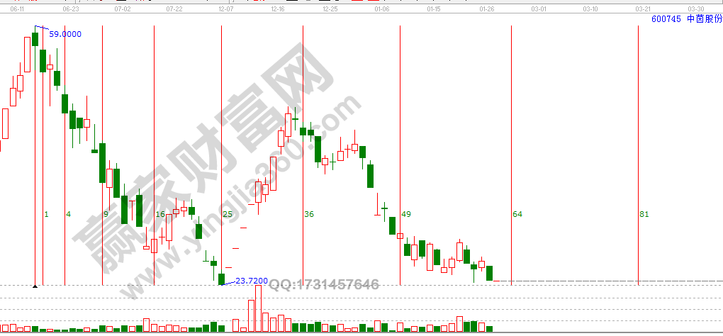 江恩平方時間循環線