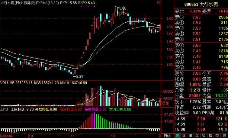 太行水泥（600553）股票連續漲停后的買點分析