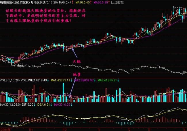 什么是天眼地量?天眼地量形態圖解