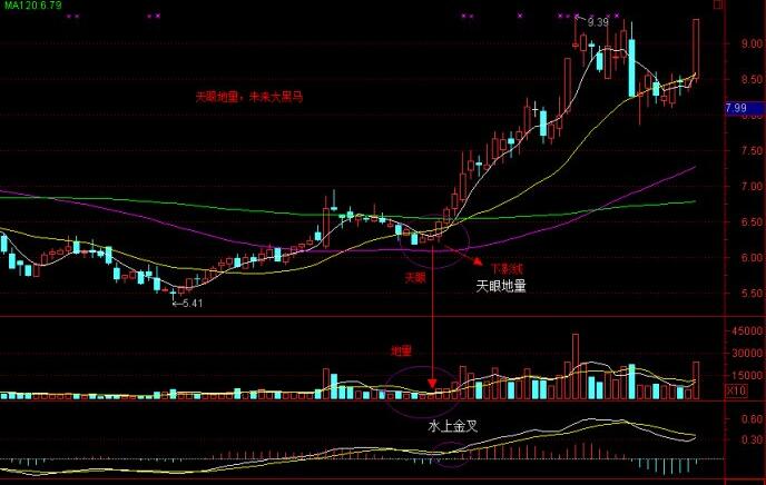 什么是天眼地量?天眼地量形態圖解