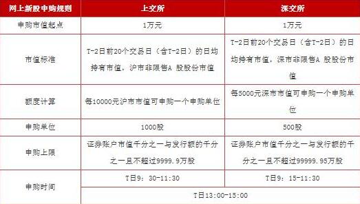 如何網上申購新股 網上申購新股流程與方法