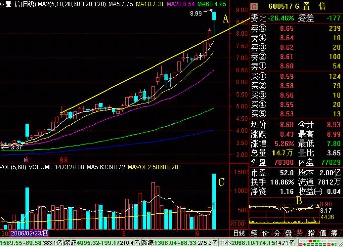 引體向上股票形態 引體向上分時圖實例詳解