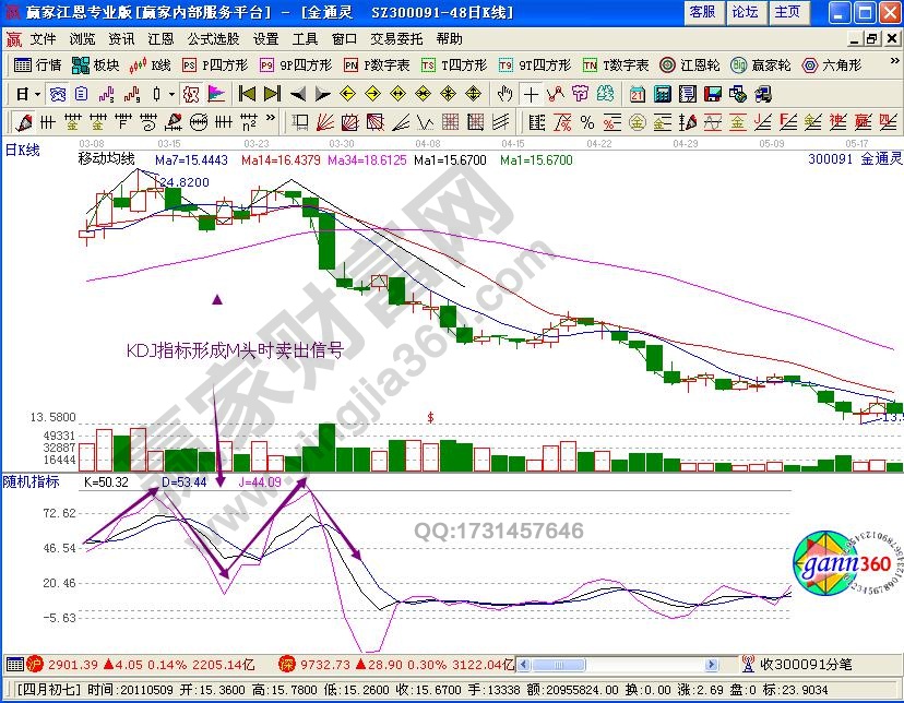 KDJ指標如何判斷賣出