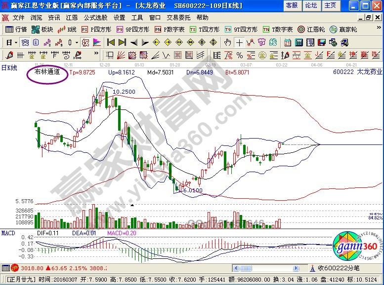 布林線三軌的運行規律