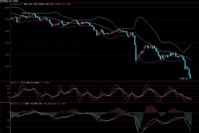 股指與權重股的關系