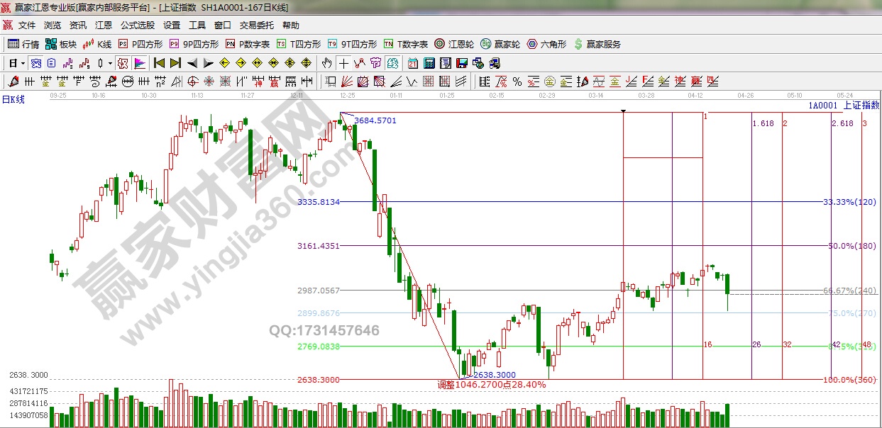 江恩波段百分比