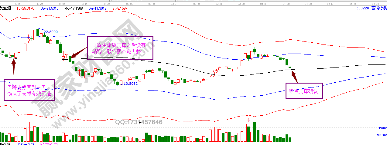 極反通道日線(xiàn)