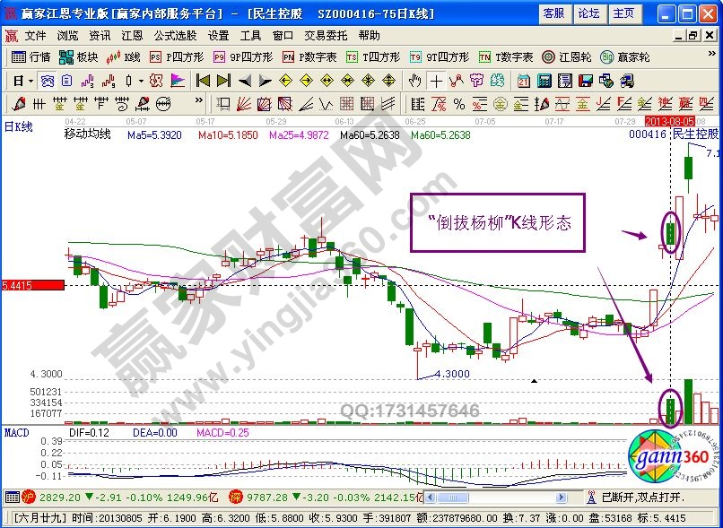 倒拔楊柳K線形態