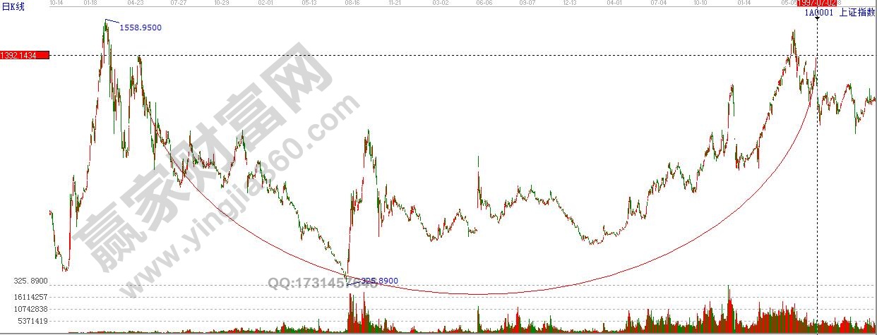 江恩：歷史周期重復發生