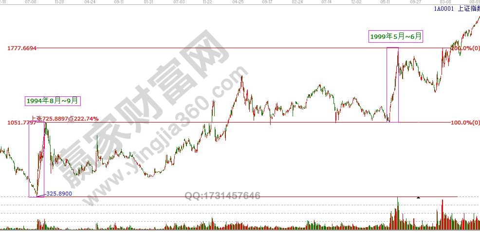 江恩：歷史周期重復發生