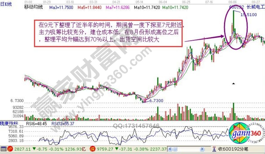 “高開低收”形態