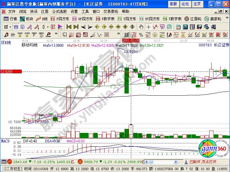 逆向思維投資長江證券的實戰解析