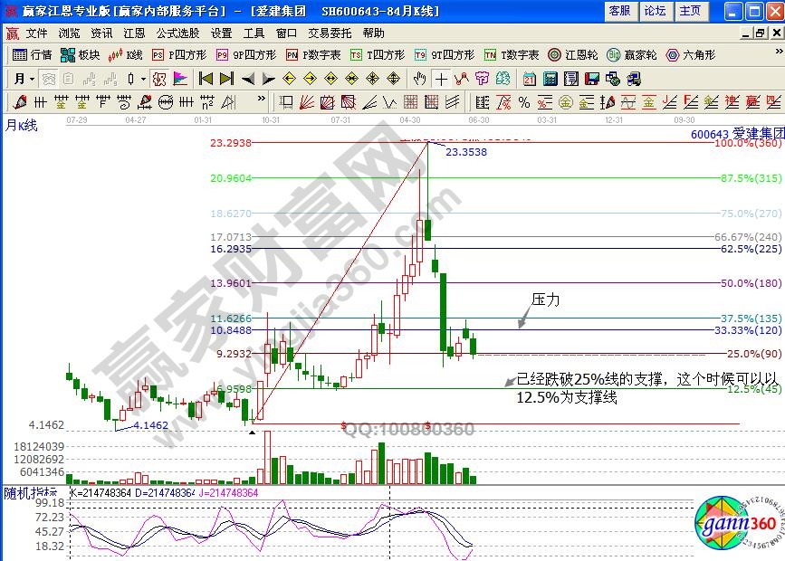 愛(ài)建集團(tuán)波段百分比