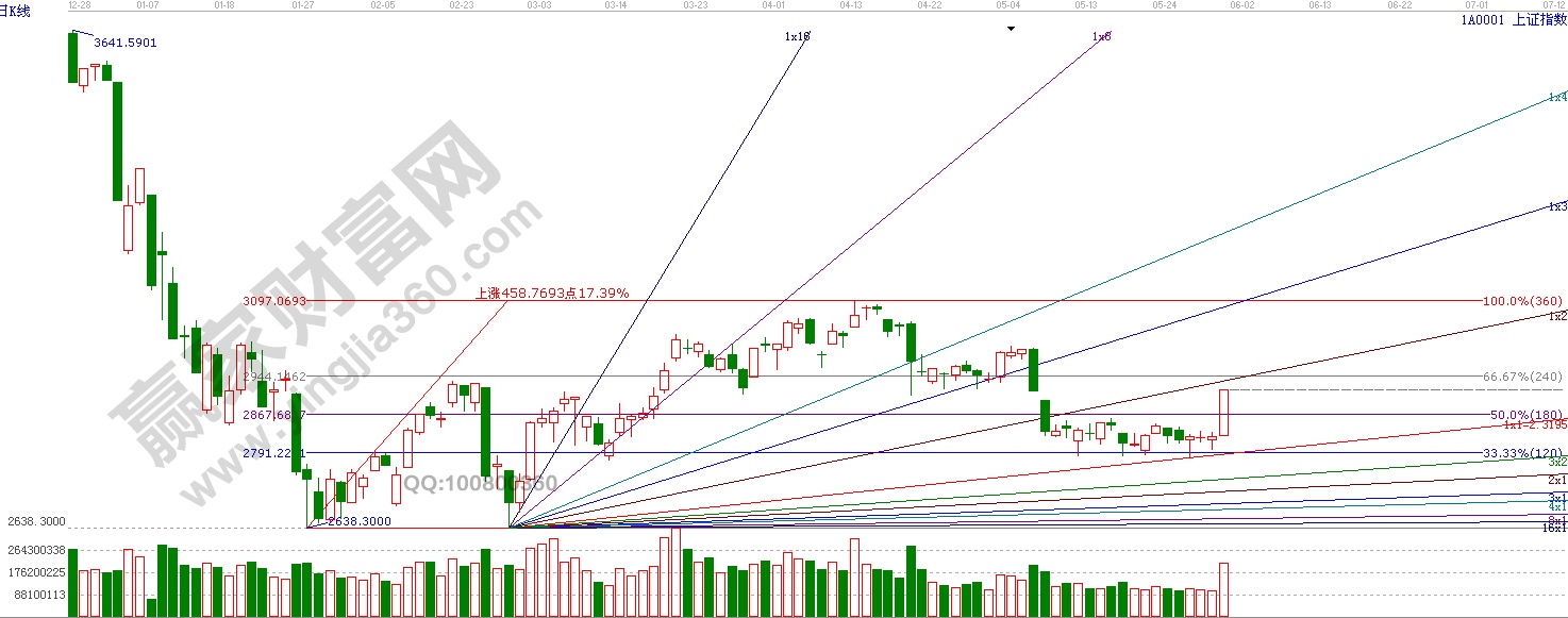 江恩波段百分比、江恩角度線