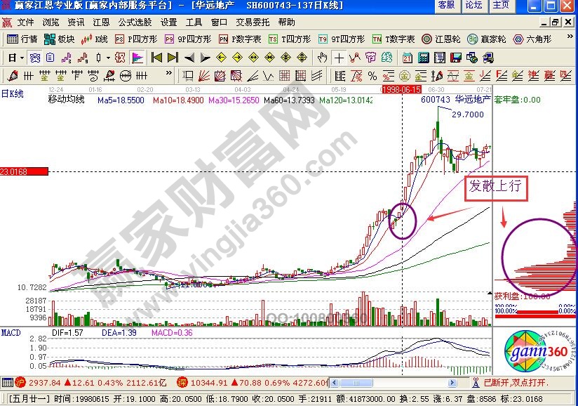 移動成本籌碼在發散上行延續