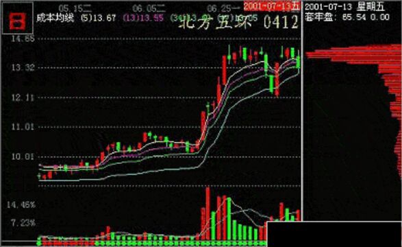 依據籌碼形態看北方五環的籌碼轉移
