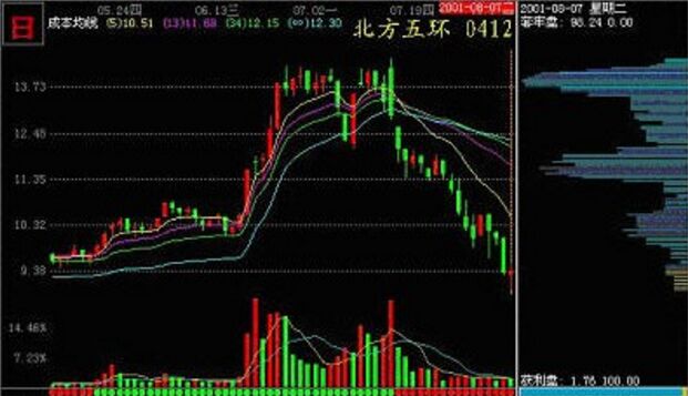 依據籌碼形態看北方五環的籌碼轉移