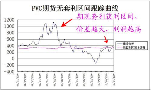 PVC無套利區間