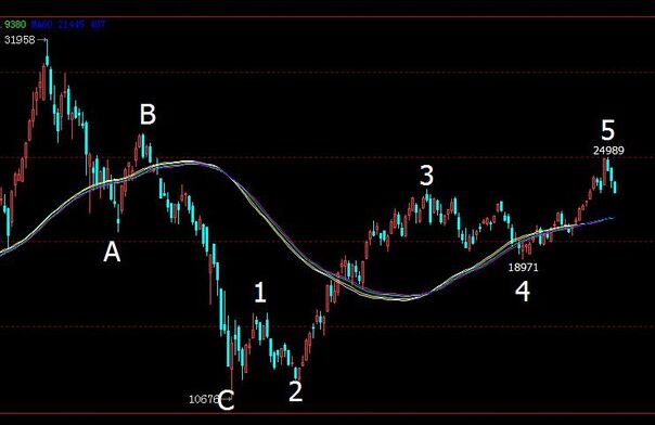 實戰中運用波浪理論投資的幾個現象