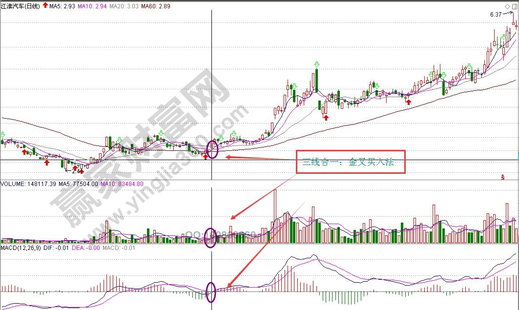 股票三線合一技術形態