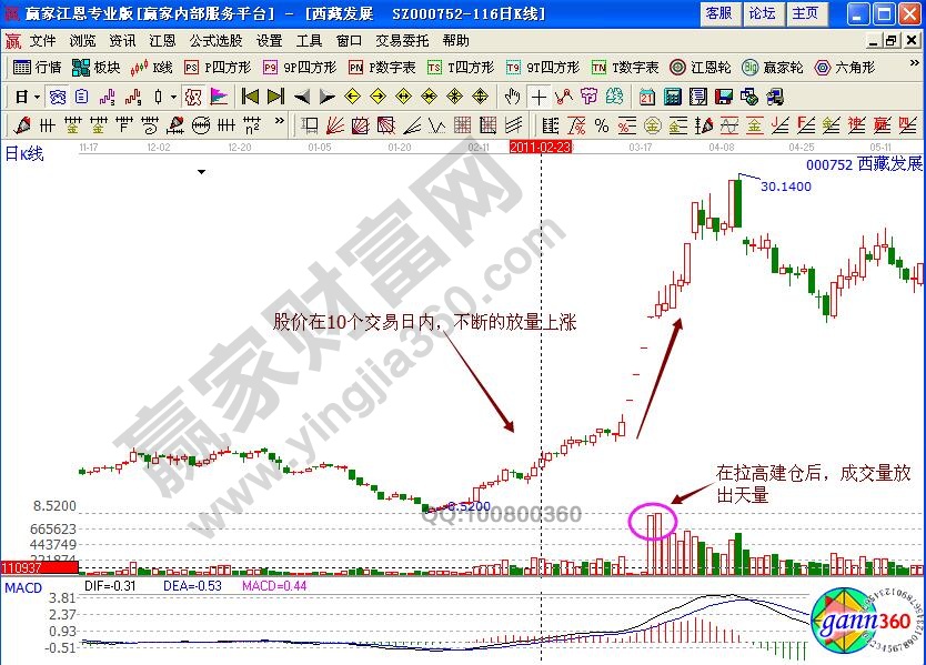 西藏發展拉高建倉