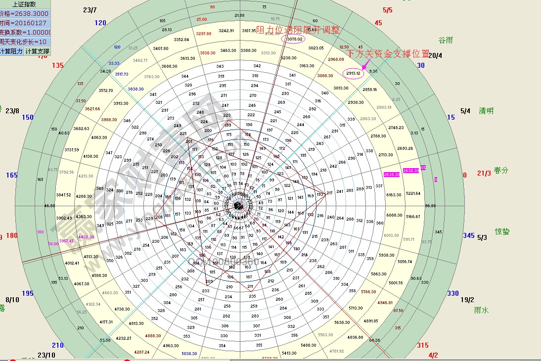 江恩輪中輪走勢分析圖