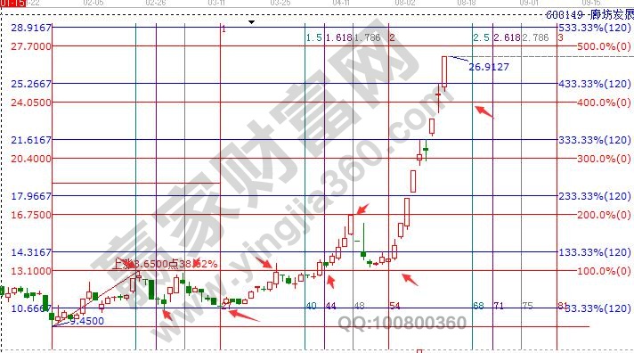 贏家江恩證券分析系統案例