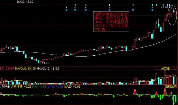 紡錘線實戰圖形
