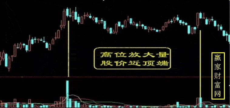高位放大量，股價近頂端