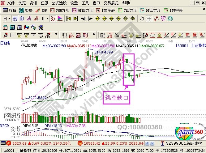 運用缺口來選股思路及步驟要點講解