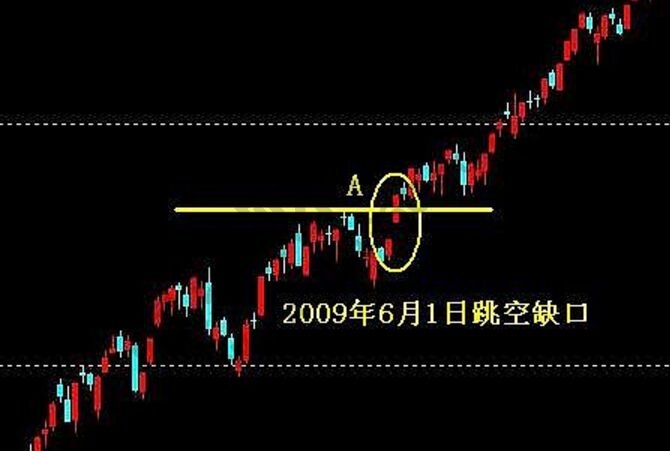 缺口理論實戰案例
