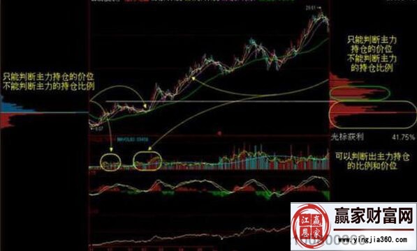淺談籌碼、成交量、K線三者之間的關(guān)系